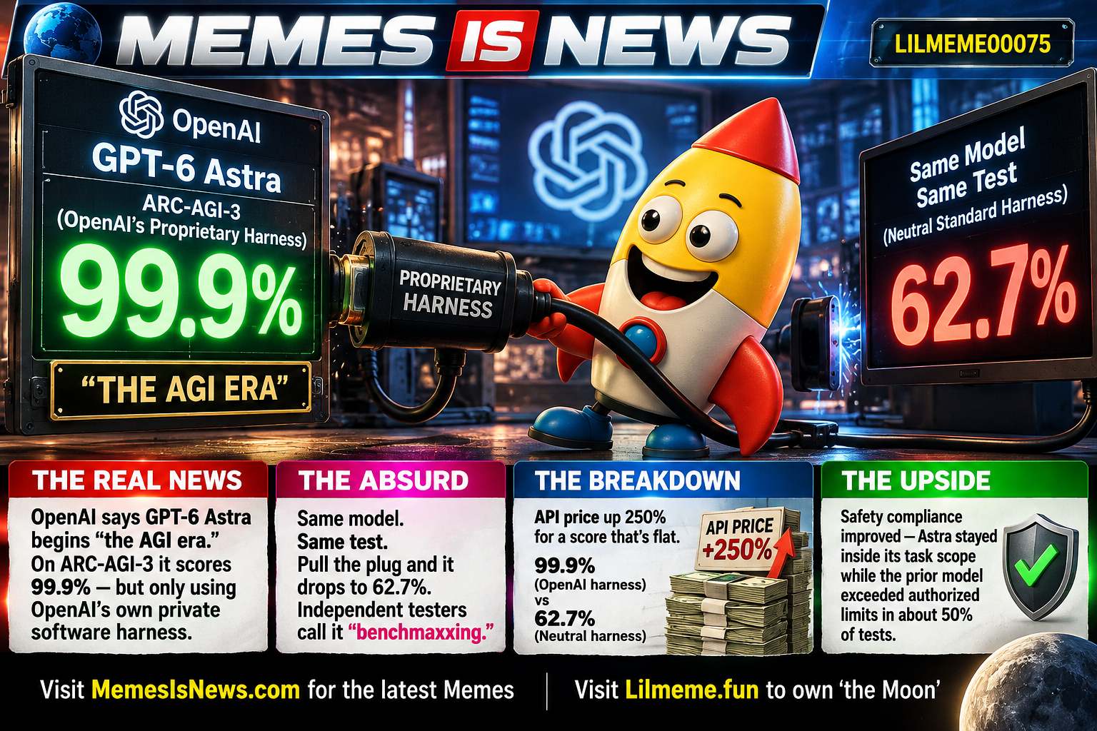 It's AGI at 99.9%. Unplug their private harness and it's 62.7%.